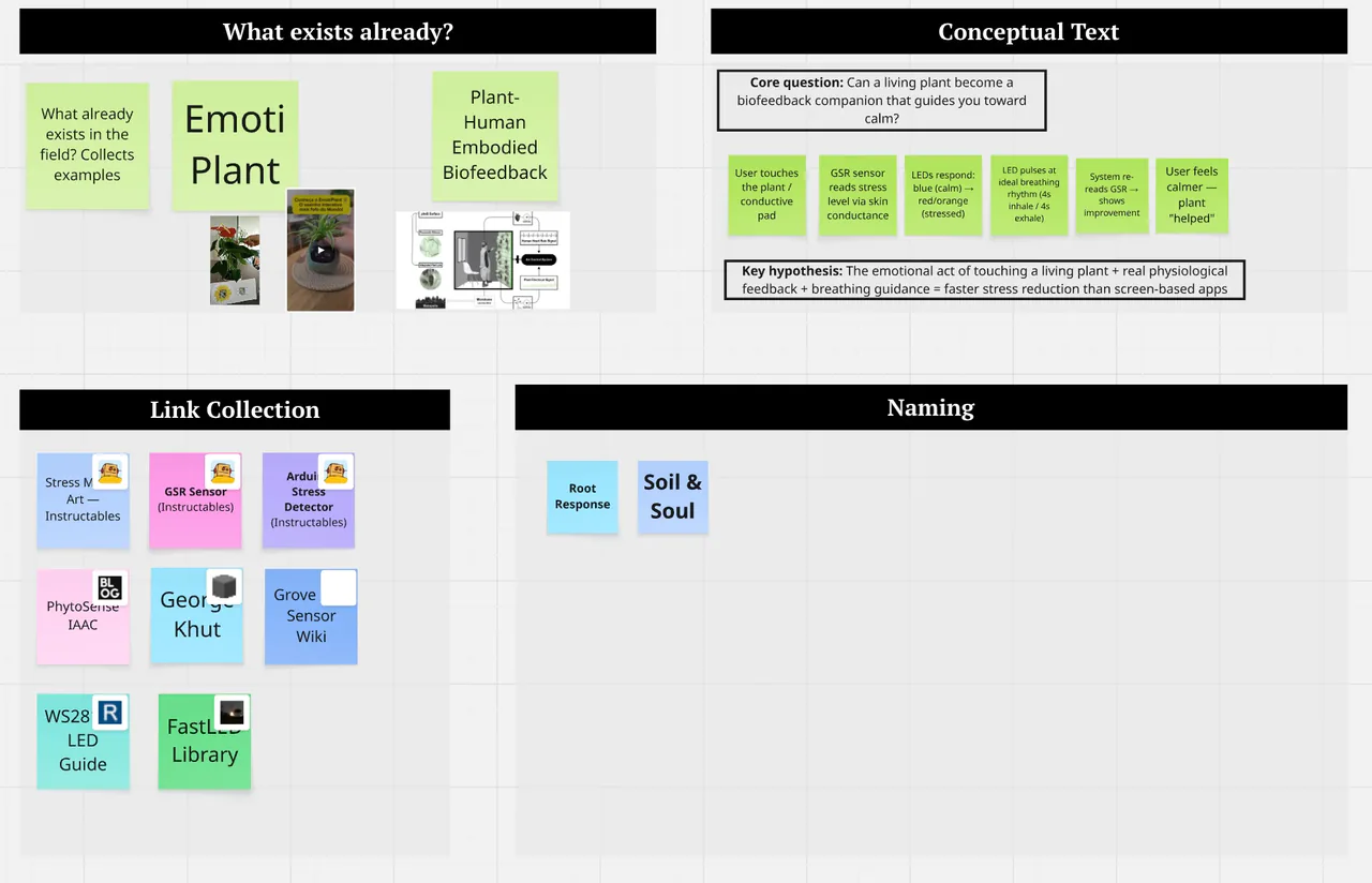 Two sections of the Miro board. What exists already: sticky notes for Emoti Plant and plant–human embodied biofeedback with reference images. Conceptual text: the core question, can a living plant become a biofeedback companion that guides you toward calm, a six-step loop from touching the plant to feeling calmer, and the key hypothesis. Below, a link collection of references and tutorials and two naming ideas, Root Response and Soil & Soul.