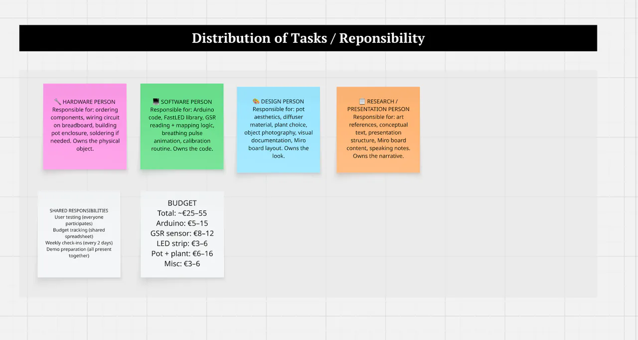 Sticky notes for the distribution of tasks: a hardware person, a software person, a design person and a research and presentation person, plus shared responsibilities and a budget of about 25 to 55 euros.